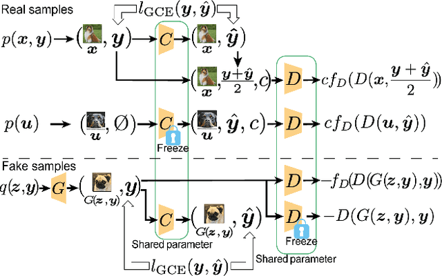 Figure 2 for Soft Curriculum for Learning Conditional GANs with Noisy-Labeled and Uncurated Unlabeled Data