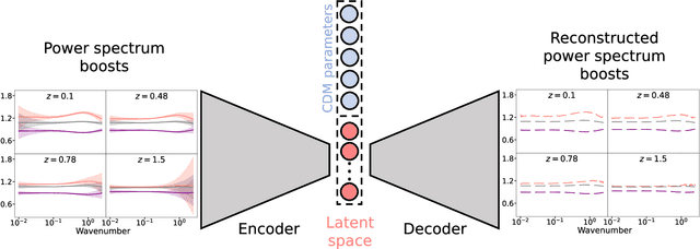 Figure 1 for A representation learning approach to probe for dynamical dark energy in matter power spectra