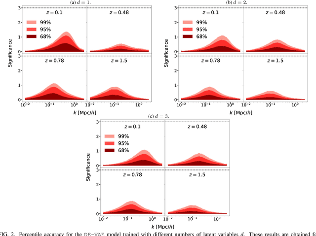 Figure 2 for A representation learning approach to probe for dynamical dark energy in matter power spectra