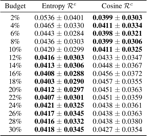 Figure 3 for How to Allocate your Label Budget? Choosing between Active Learning and Learning to Reject in Anomaly Detection