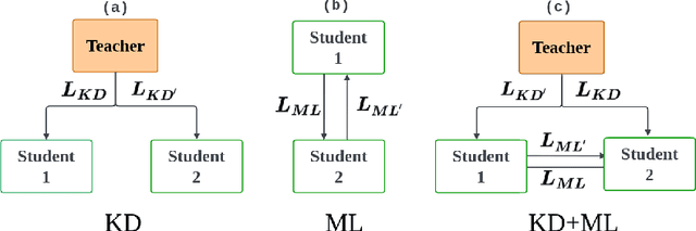 Figure 3 for Leveraging Different Learning Styles for Improved Knowledge Distillation