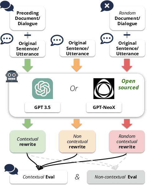 Figure 3 for Don't Take This Out of Context! On the Need for Contextual Models and Evaluations for Stylistic Rewriting