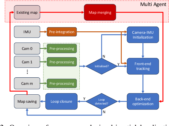 Figure 2 for MAVIS: Multi-Camera Augmented Visual-Inertial SLAM using SE2(3) Based Exact IMU Pre-integration