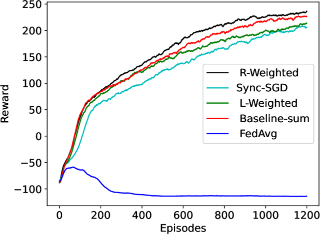 Figure 3 for Loss and Reward Weighing for increased learning in Distributed Reinforcement Learning