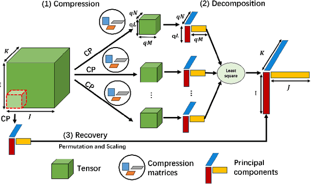 Figure 1 for Scalable CP Decomposition for Tensor Learning using GPU Tensor Cores
