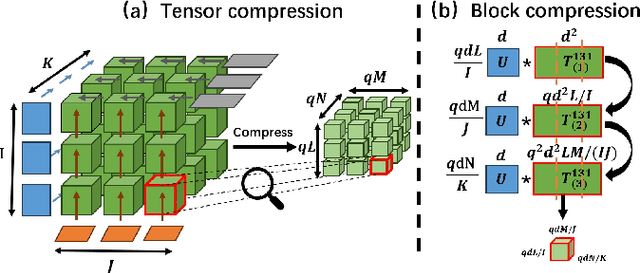 Figure 2 for Scalable CP Decomposition for Tensor Learning using GPU Tensor Cores