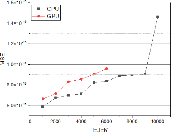 Figure 4 for Scalable CP Decomposition for Tensor Learning using GPU Tensor Cores