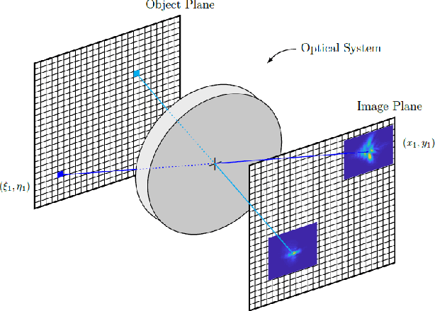 Figure 3 for Classification robustness to common optical aberrations