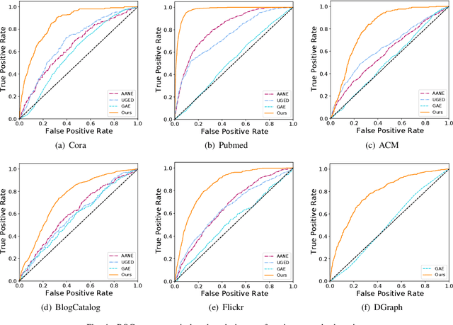 Figure 4 for BOURNE: Bootstrapped Self-supervised Learning Framework for Unified Graph Anomaly Detection