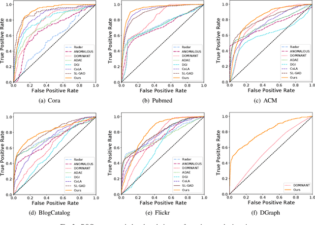 Figure 3 for BOURNE: Bootstrapped Self-supervised Learning Framework for Unified Graph Anomaly Detection