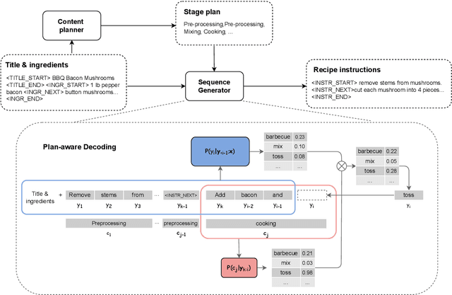 Figure 1 for Plug-and-Play Recipe Generation with Content Planning