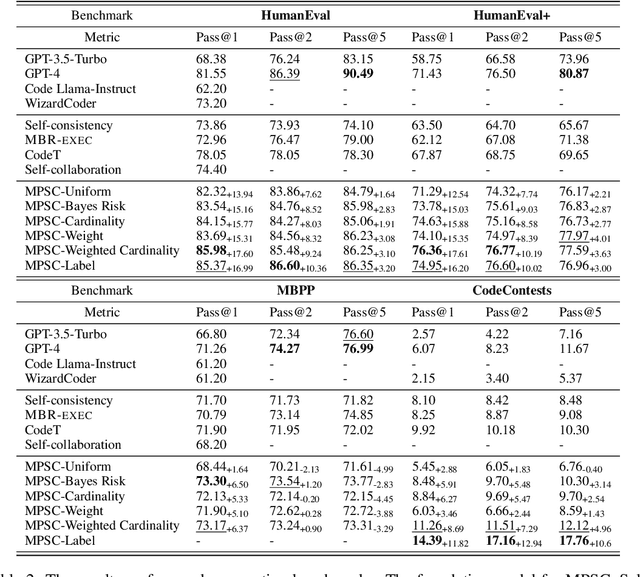 Figure 4 for Enhancing Large Language Models in Coding Through Multi-Perspective Self-Consistency