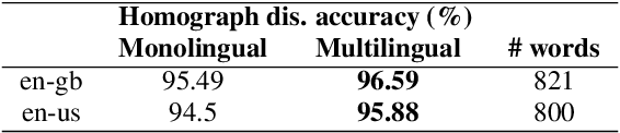 Figure 4 for Multilingual context-based pronunciation learning for Text-to-Speech