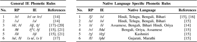Figure 1 for Study of Indian English Pronunciation Variabilities relative to Received Pronunciation