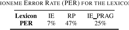 Figure 3 for Study of Indian English Pronunciation Variabilities relative to Received Pronunciation