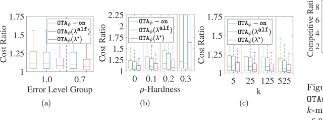 Figure 4 for Pareto-Optimal Learning-Augmented Algorithms for Online k-Search Problems