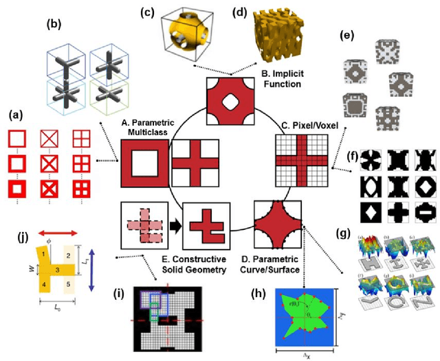 Figure 2 for Data-Driven Design for Metamaterials and Multiscale Systems: A Review