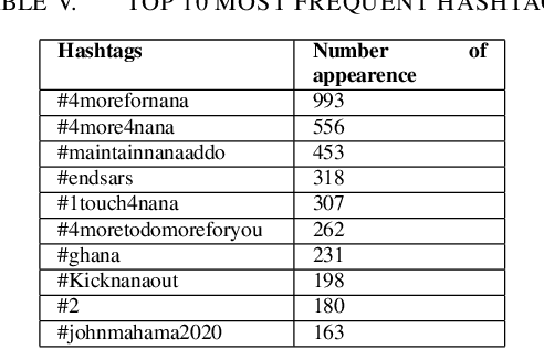 Figure 4 for Stance Prediction and Analysis of Twitter data : A case study of Ghana 2020 Presidential Elections