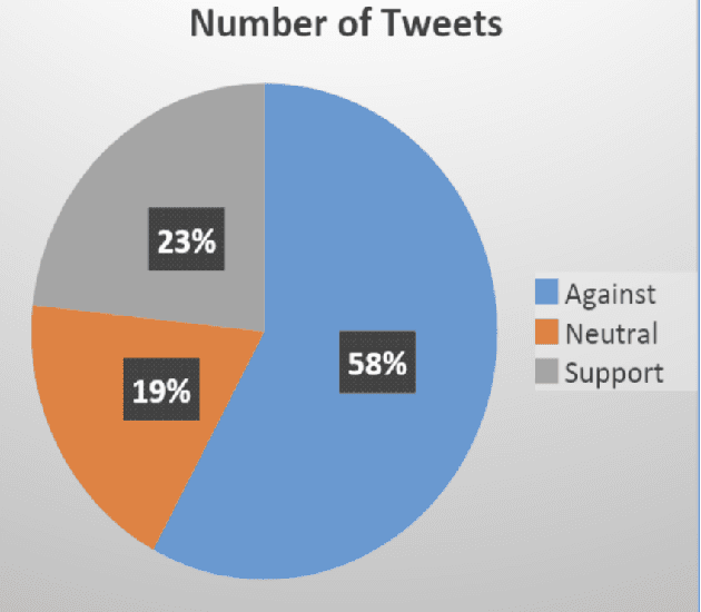 Figure 1 for Stance Prediction and Analysis of Twitter data : A case study of Ghana 2020 Presidential Elections