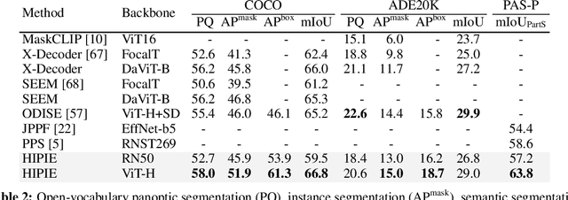 Figure 4 for Hierarchical Open-vocabulary Universal Image Segmentation