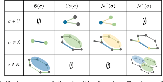 Figure 1 for CIN++: Enhancing Topological Message Passing