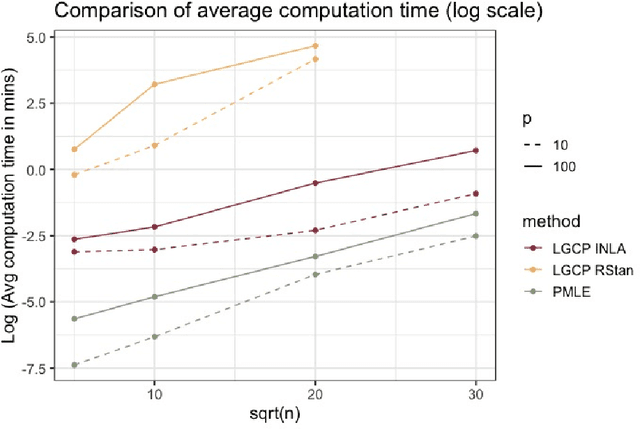 Figure 1 for A Penalized Poisson Likelihood Approach to High-Dimensional Semi-Parametric Inference for Doubly-Stochastic Point Processes