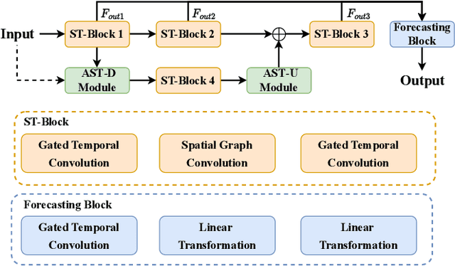 Figure 1 for Adaptive Hierarchical SpatioTemporal Network for Traffic Forecasting