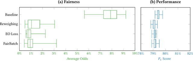 Figure 1 for On The Impact of Machine Learning Randomness on Group Fairness