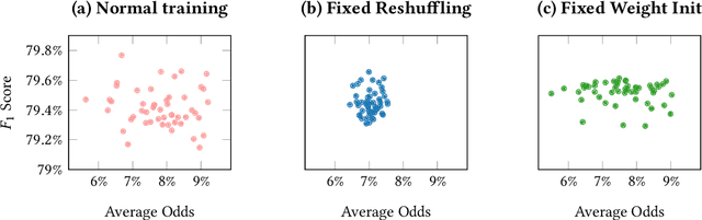 Figure 4 for On The Impact of Machine Learning Randomness on Group Fairness