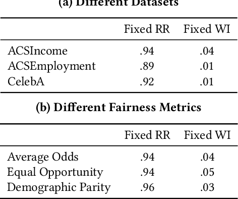 Figure 2 for On The Impact of Machine Learning Randomness on Group Fairness