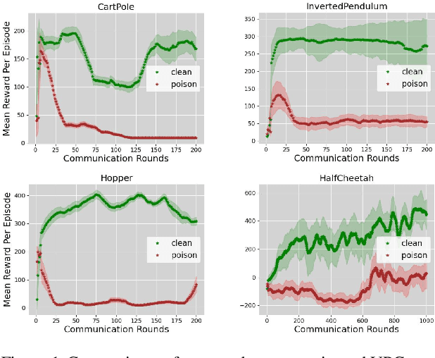 Figure 2 for Local Environment Poisoning Attacks on Federated Reinforcement Learning