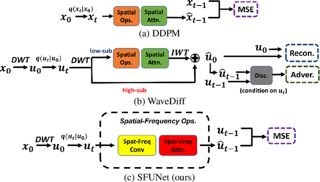 Figure 1 for Spatial-Frequency U-Net for Denoising Diffusion Probabilistic Models
