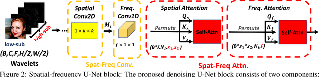 Figure 3 for Spatial-Frequency U-Net for Denoising Diffusion Probabilistic Models