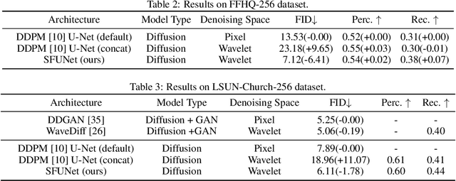 Figure 4 for Spatial-Frequency U-Net for Denoising Diffusion Probabilistic Models