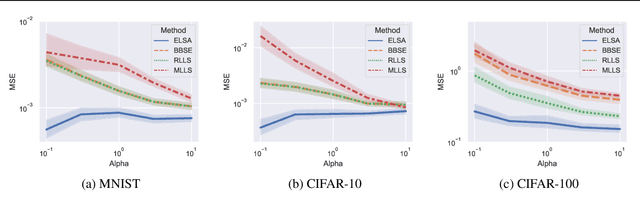 Figure 1 for ELSA: Efficient Label Shift Adaptation through the Lens of Semiparametric Models