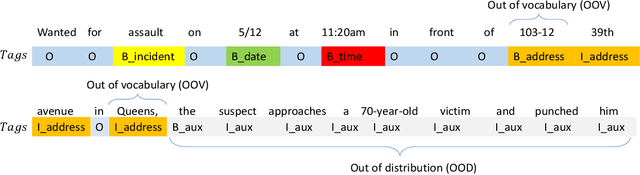 Figure 1 for A Robust Semantic Frame Parsing Pipeline on a New Complex Twitter Dataset