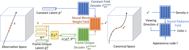 Figure 3 for CAT-NeRF: Constancy-Aware Tx$^2$Former for Dynamic Body Modeling