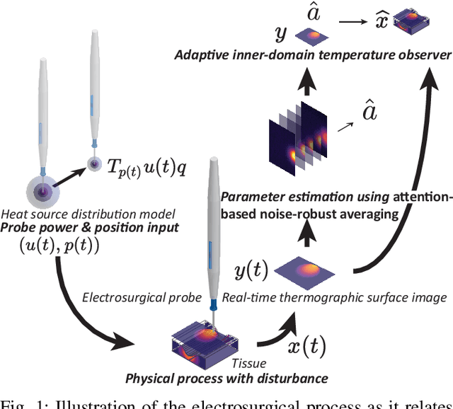 Figure 1 for Infinite-Dimensional Adaptive Boundary Observer for Inner-Domain Temperature Estimation of 3D Electrosurgical Processes using Surface Thermography Sensing