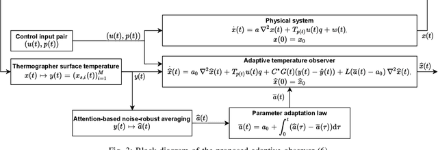 Figure 3 for Infinite-Dimensional Adaptive Boundary Observer for Inner-Domain Temperature Estimation of 3D Electrosurgical Processes using Surface Thermography Sensing