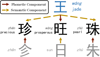 Figure 1 for For the Underrepresented in Gender Bias Research: Chinese Name Gender Prediction with Heterogeneous Graph Attention Network