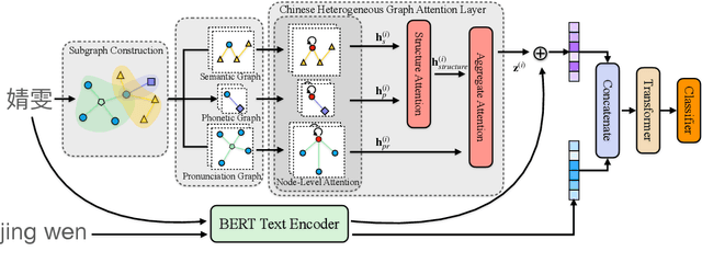 Figure 3 for For the Underrepresented in Gender Bias Research: Chinese Name Gender Prediction with Heterogeneous Graph Attention Network