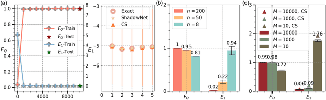 Figure 2 for ShadowNet for Data-Centric Quantum System Learning
