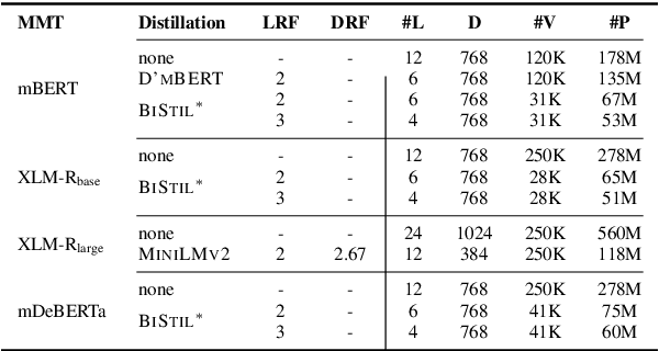 Figure 3 for Distilling Efficient Language-Specific Models for Cross-Lingual Transfer