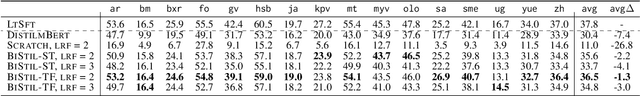 Figure 4 for Distilling Efficient Language-Specific Models for Cross-Lingual Transfer