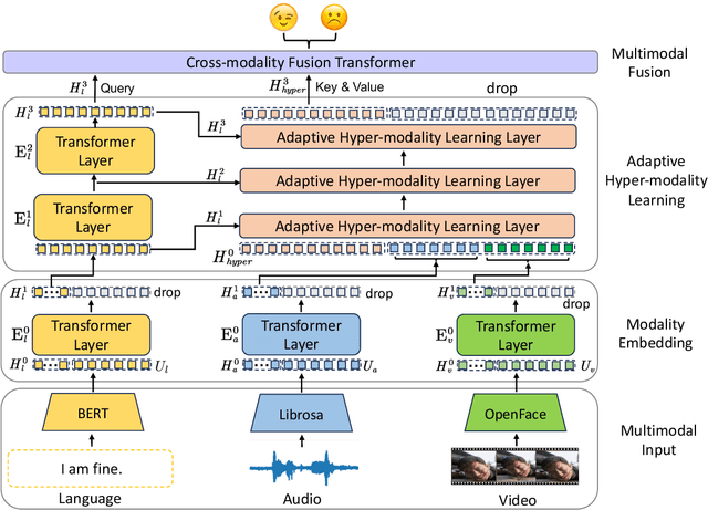 Figure 3 for Learning Language-guided Adaptive Hyper-modality Representation for Multimodal Sentiment Analysis