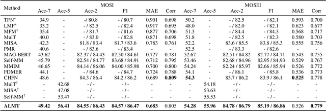 Figure 2 for Learning Language-guided Adaptive Hyper-modality Representation for Multimodal Sentiment Analysis