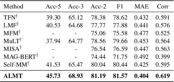 Figure 4 for Learning Language-guided Adaptive Hyper-modality Representation for Multimodal Sentiment Analysis