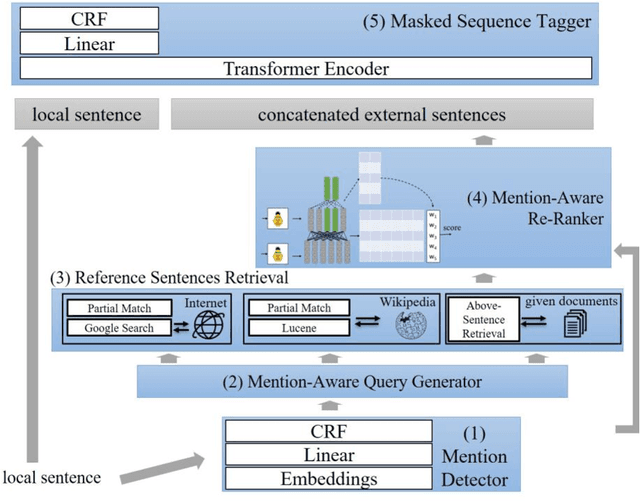 Figure 4 for GlobalNER: Incorporating Non-local Information into Named Entity Recognition