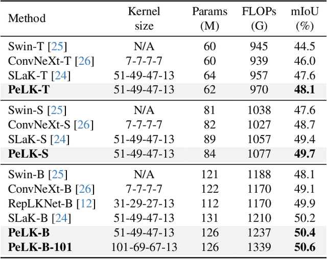 Figure 4 for PeLK: Parameter-efficient Large Kernel ConvNets with Peripheral Convolution