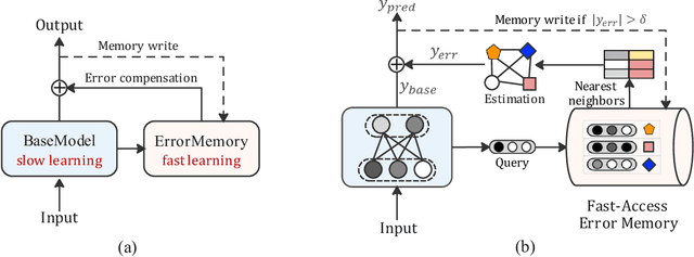 Figure 3 for ReLoop2: Building Self-Adaptive Recommendation Models via Responsive Error Compensation Loop